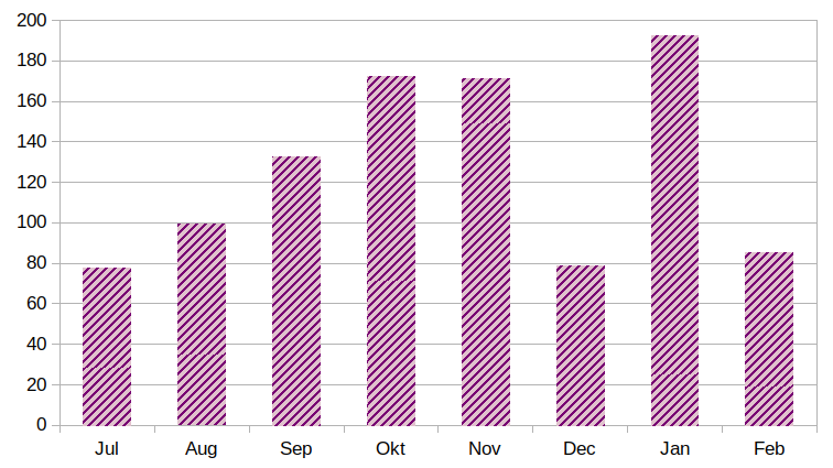 Yarnandy crochet business plan revenue over 8 months bar chart