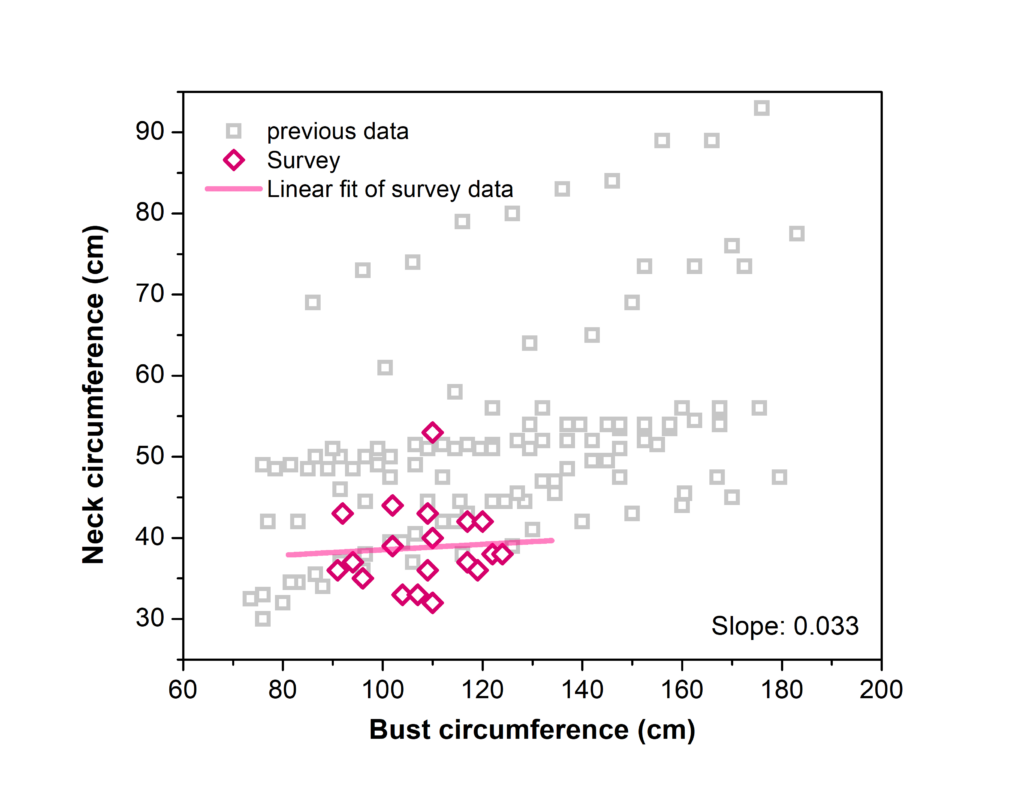 Results from the survey of body measurements for garment design - Neck circumference measurements